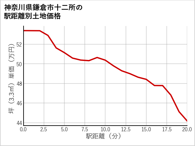 神奈川県鎌倉市十二所の徒歩距離別の土地坪単価