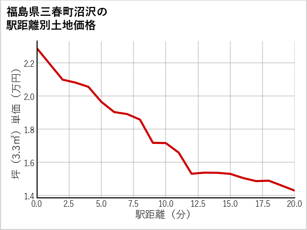 福島県三春町沼沢の徒歩距離別の土地坪単価