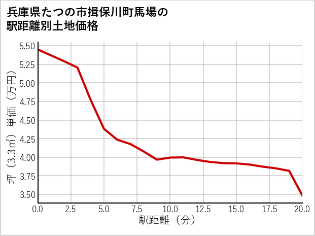 兵庫県たつの市揖保川町馬場の徒歩距離別の土地坪単価