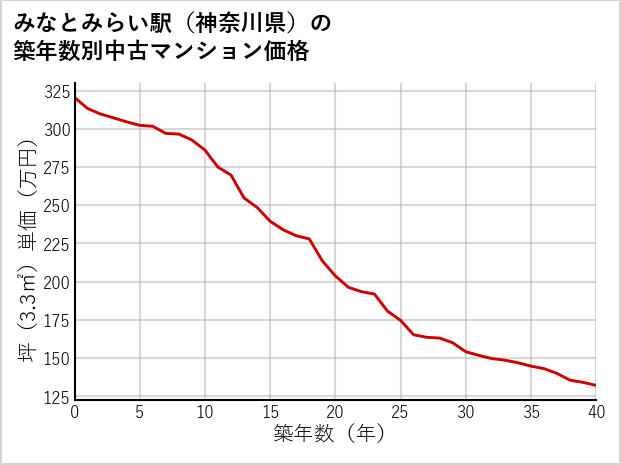 みなとみらい駅（神奈川県）の築年数別の中古マンション坪単価