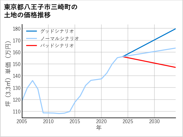 東京都八王子市三崎町の土地価格推移