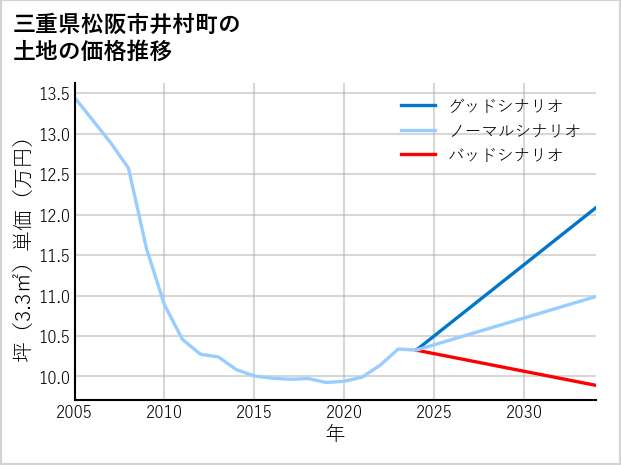 三重県松阪市井村町の土地価格推移