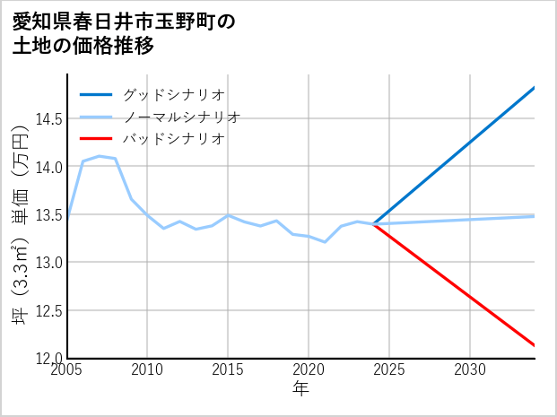 愛知県春日井市玉野町の土地価格推移