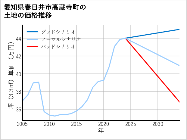 愛知県春日井市高蔵寺町の土地価格推移