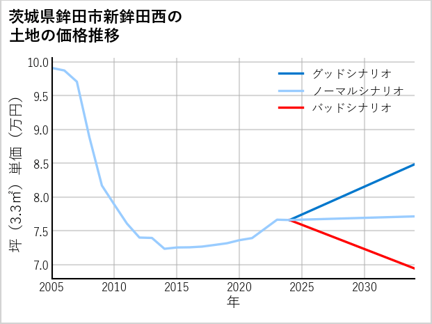 茨城県鉾田市新鉾田西の土地価格推移