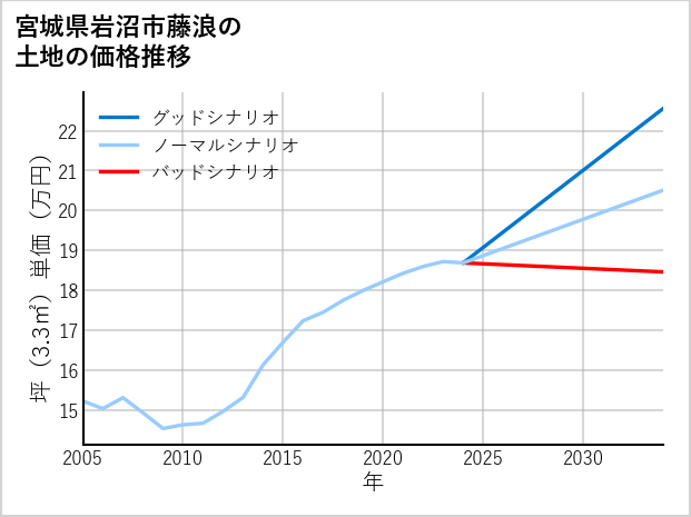 宮城県岩沼市藤浪の土地価格推移