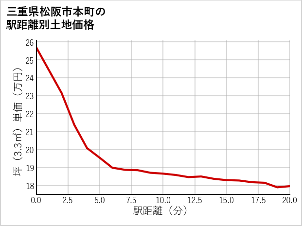 三重県松阪市本町の徒歩距離別の土地坪単価