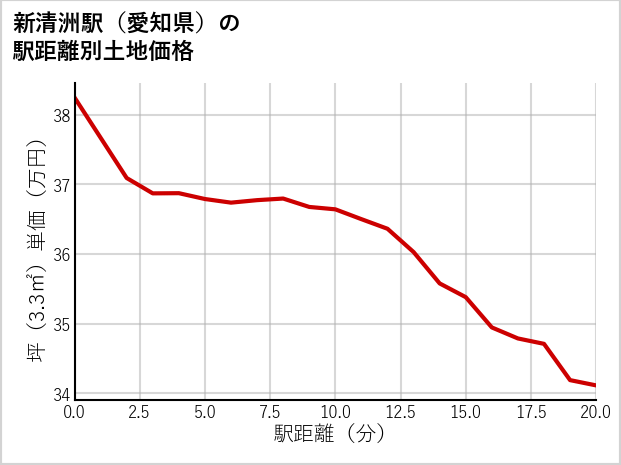 新清洲駅（愛知県）の徒歩距離別の土地坪単価