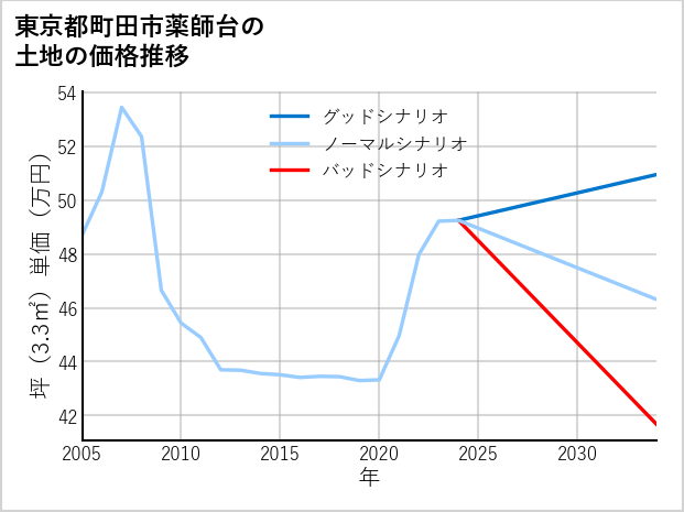 東京都町田市薬師台の土地価格推移