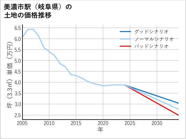 美濃市駅（岐阜県）の土地価格推移