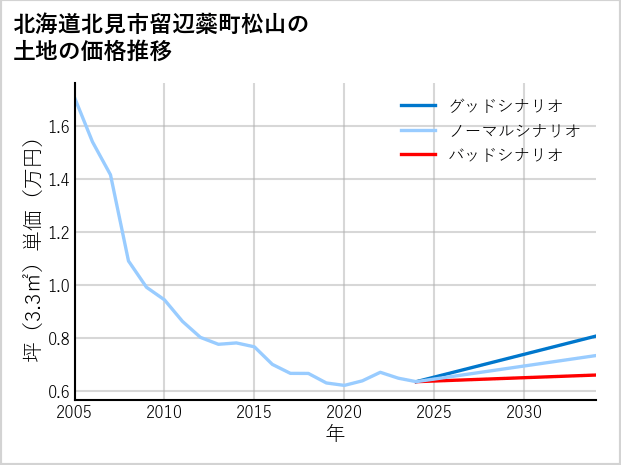 北海道北見市留辺蘂町松山の土地価格推移