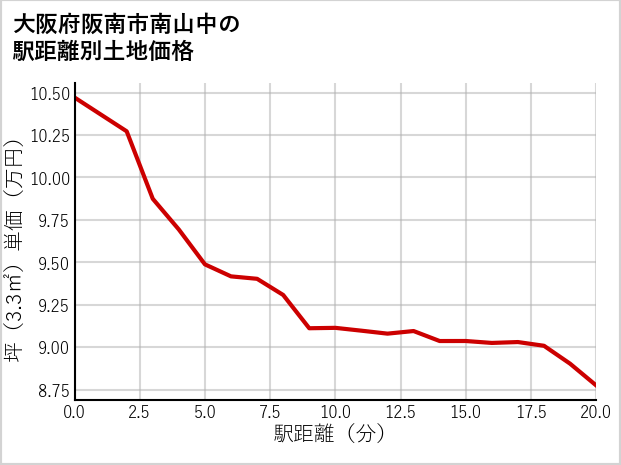 大阪府阪南市南山中の徒歩距離別の土地坪単価
