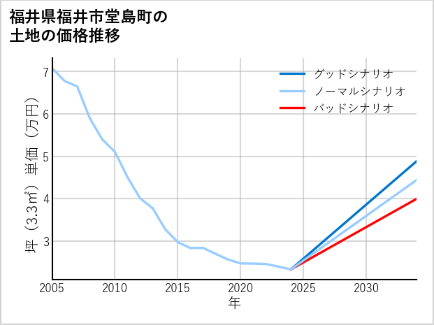 福井県福井市堂島町の土地価格推移