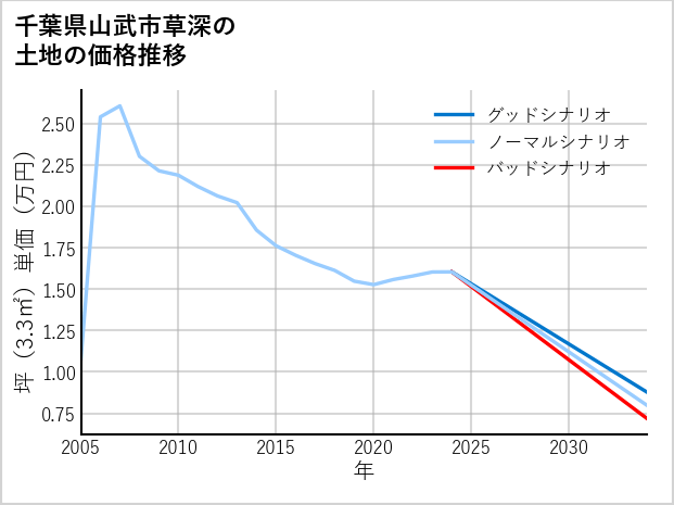 千葉県山武市草深の土地価格推移