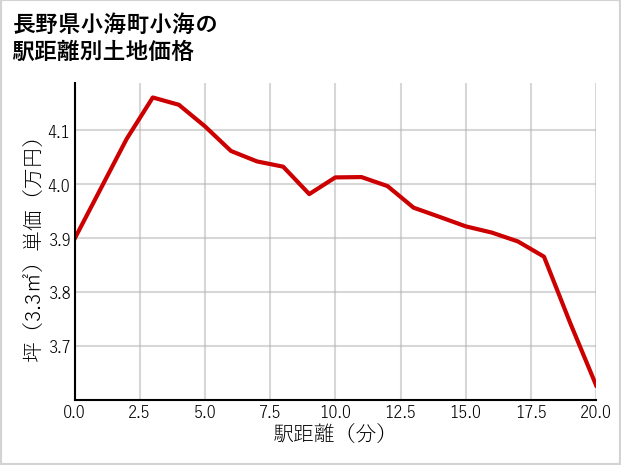 長野県小海町小海の徒歩距離別の土地坪単価