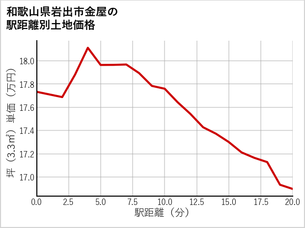 和歌山県岩出市金屋の徒歩距離別の土地坪単価