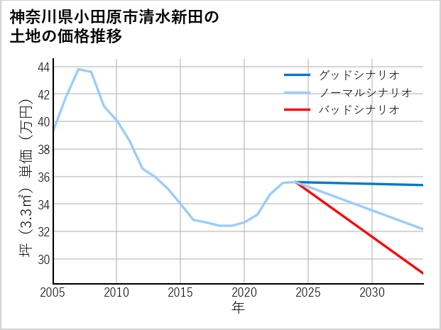 神奈川県小田原市清水新田の土地価格推移