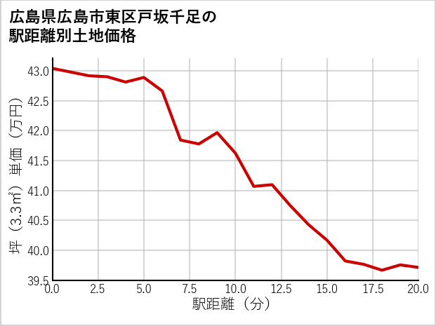 広島県広島市東区戸坂千足の徒歩距離別の土地坪単価