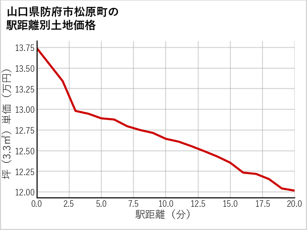 山口県防府市松原町の徒歩距離別の土地坪単価