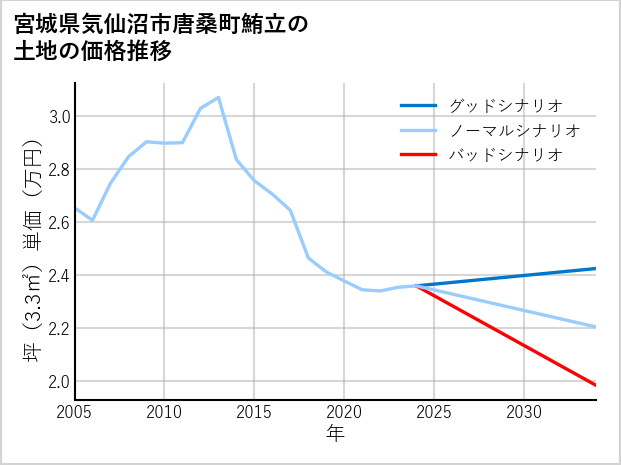 宮城県気仙沼市唐桑町鮪立の土地価格推移