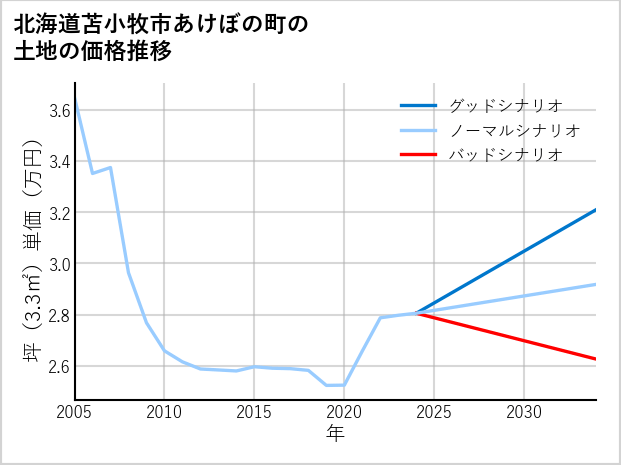 北海道苫小牧市あけぼの町の土地価格推移