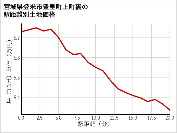 宮城県登米市豊里町上町裏の徒歩距離別の土地坪単価