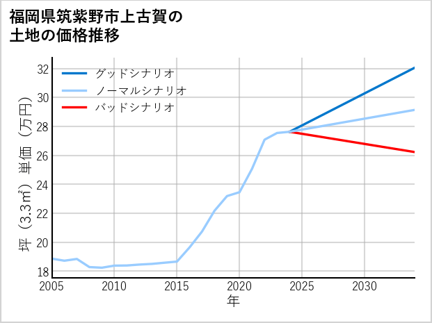 福岡県筑紫野市上古賀の土地価格推移