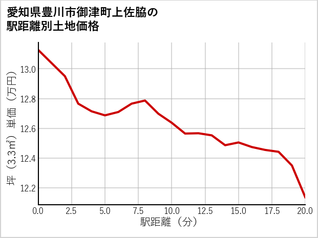 愛知県豊川市御津町上佐脇の徒歩距離別の土地坪単価