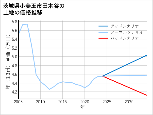 茨城県小美玉市田木谷の土地価格推移