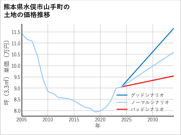 熊本県水俣市山手町の土地価格推移