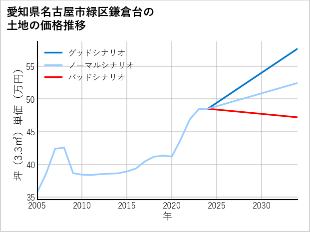 愛知県名古屋市緑区鎌倉台の土地価格推移