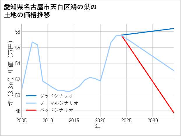 愛知県名古屋市天白区鴻の巣の土地価格推移
