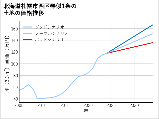 北海道札幌市西区琴似1条の土地価格推移