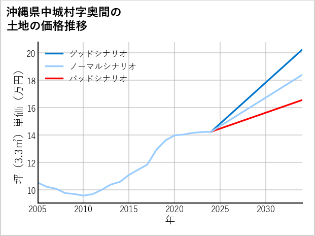 沖縄県中城村奥間の土地価格推移