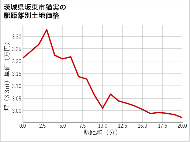 茨城県坂東市猫実の徒歩距離別の土地坪単価