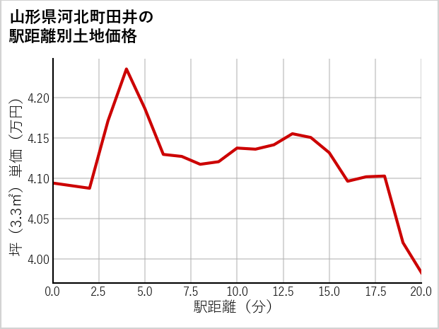山形県河北町田井の徒歩距離別の土地坪単価
