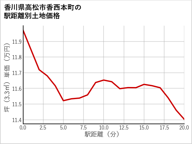 香川県高松市香西本町の徒歩距離別の土地坪単価