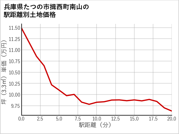 兵庫県たつの市揖西町南山の徒歩距離別の土地坪単価