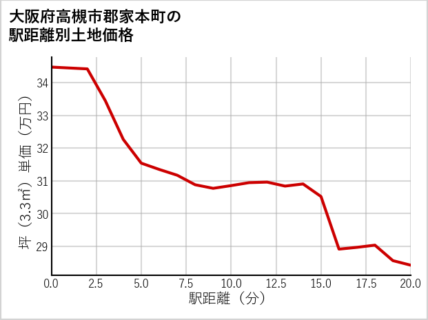 大阪府高槻市郡家本町の徒歩距離別の土地坪単価