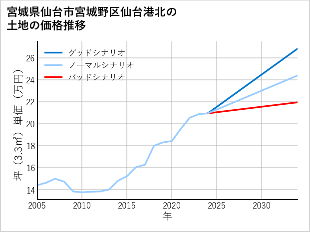宮城県仙台市宮城野区仙台港北の土地価格推移