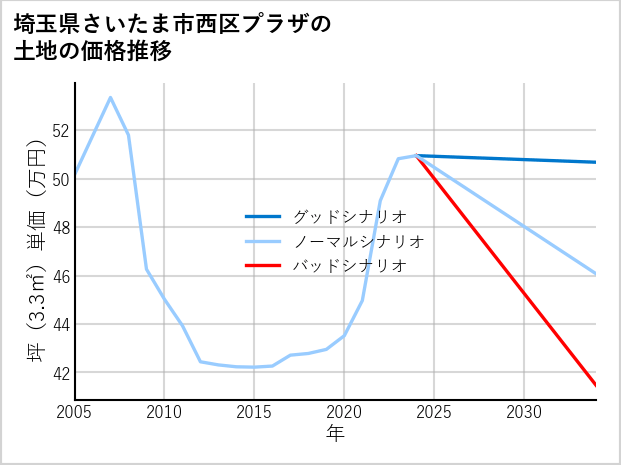 埼玉県さいたま市西区プラザの土地価格推移
