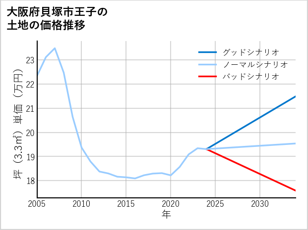 大阪府貝塚市王子の土地価格推移