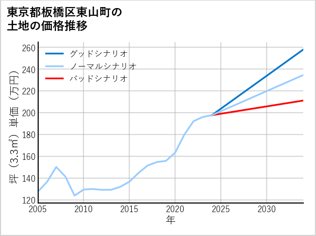 東京都板橋区東山町の土地価格推移