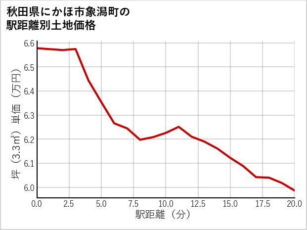 秋田県にかほ市象潟町の徒歩距離別の土地坪単価