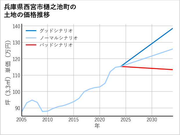 兵庫県西宮市樋之池町の土地価格推移