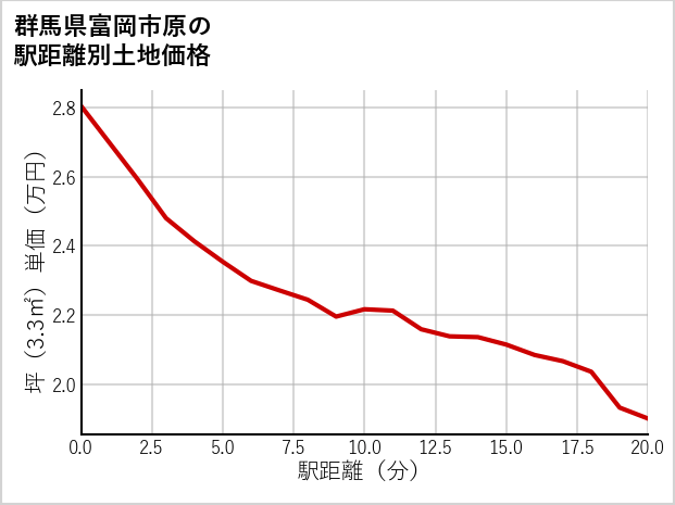 群馬県富岡市原の徒歩距離別の土地坪単価