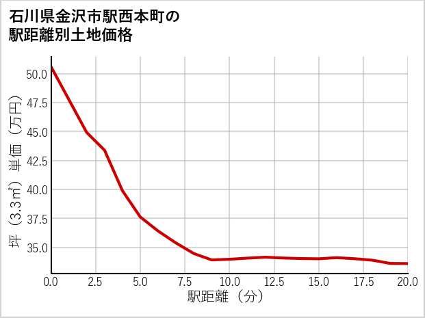 石川県金沢市駅西本町の徒歩距離別の土地坪単価