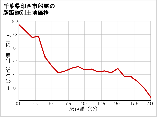 千葉県印西市船尾の徒歩距離別の土地坪単価