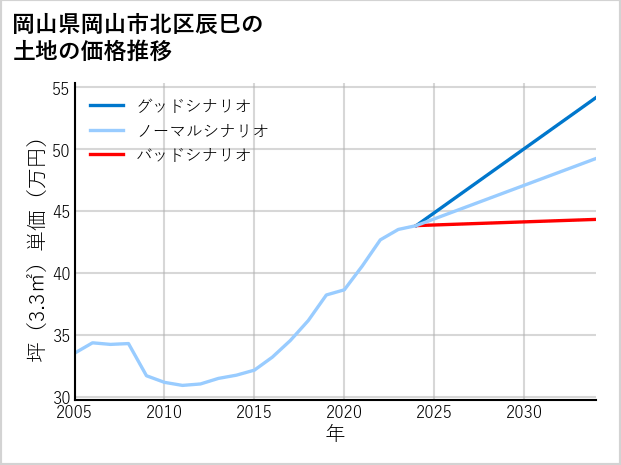 岡山県岡山市北区辰巳の土地価格推移