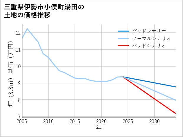 三重県伊勢市小俣町湯田の土地価格推移